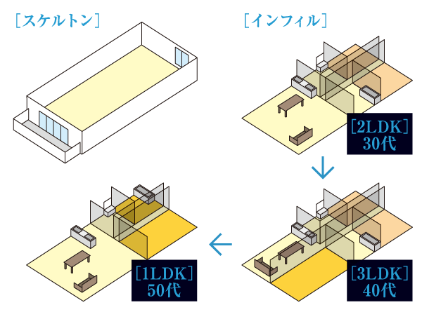 Interior.  [Skeleton-infill] It can be freely floor plan change in the future because it is flat. (Conceptual diagram)