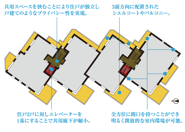 Features of the building.  [Distribution Building of Bath City Mizonokuchi Ciel] By placing 1 groups the elevator to the dwelling unit 2 units, Shared corridor is greatly reduced. There is no place across the front of the room of each dwelling unit, Room with each other is also a high distribution building plan of the dwelling unit is independent privacy of like the House that are not adjacent to each other directly. further, You can have an opening in four sides, It enables the bright and airy indoor environment. (7 ~ 14 Kaishikichi layout)
