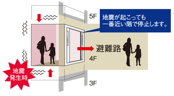 earthquake ・ Disaster-prevention measures.  [Elevator safety measures] Elevator, Senses the shaking during an earthquake, Equipped with the ability to open the stop-door at the nearest floor, It supports the rapid evacuation. (Conceptual diagram)