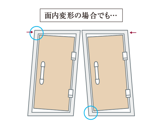 earthquake ・ Disaster-prevention measures.  [Entrance door of Tai Sin specification] Not open the door because of the deformation caused by the earthquake, It has adopted the entrance door frame of Tai Sin specification in order to prevent from being trapped in the dwelling unit. (Conceptual diagram)