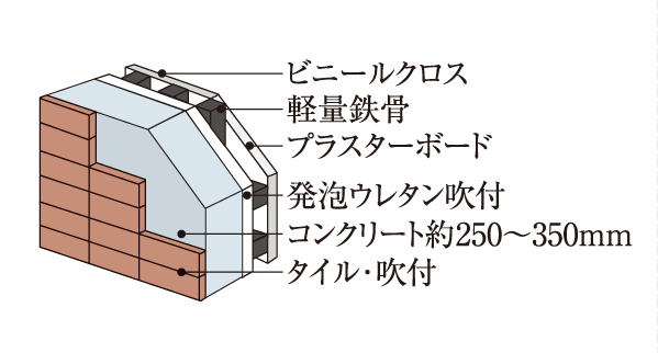 Building structure.  [The outer wall of sound insulation] About in order to reduce the noise from the outside 250 ~ Ensure the thickness of 350mm. Excellent sound insulation ・ To demonstrate the thermal insulation, airtightness. (Conceptual diagram)