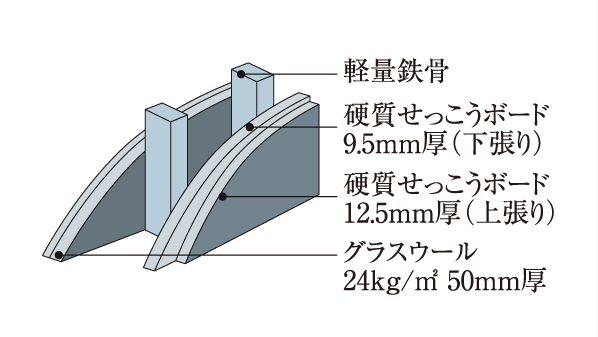Building structure.  [Western-style sound insulation of the partition wall (1)] Toward a comfortable indoor environment, Western-style (1) partition wall which is in contact with is the construction of each two of gypsum board in glass wool left and right, It has been improved sound insulation performance. (Except for some) (conceptual diagram)