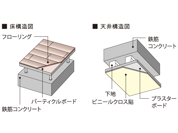 Building structure.  [Double floor ・ Double ceiling] In order to reduce the life noise, Double floor that an air layer is provided between the concrete surface and the interior ・ It adopted a double ceiling, It was friendly sound insulation. Also, By double floor, It is possible to reduce the level difference between the friendly walking feeling and within the residence to the foot.