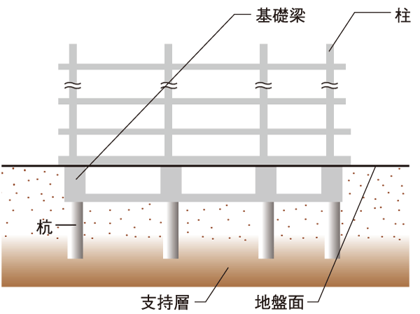 Building structure.  [Pile foundation] We chose to base part of the building, Earth drill method to be fixed by firmly implanted on the basis of the ground survey the tip of the pile to the support layer. It supports and rebuke the building by the solid foundation structure.