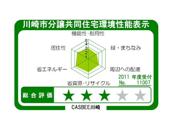 Other.  [Kawasaki Condominium environmental performance display] Based on the efforts of the building environment plan that building owners to submit to Kawasaki, 6 are evaluated in the radar charts and 5 stage comprehensive evaluation result of the items.  ※ For more information see "Housing term large Dictionary".