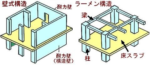 Construction ・ Construction method ・ specification. There are no columns and beams (beams) in the room.  For support in the face is a wall, It is high earthquake resistance. Because we do not have to take a lot of amount of wall,  It is arranged around, Thick, Sturdy walls, And straddle during an earthquake to prevent the collapse of building.