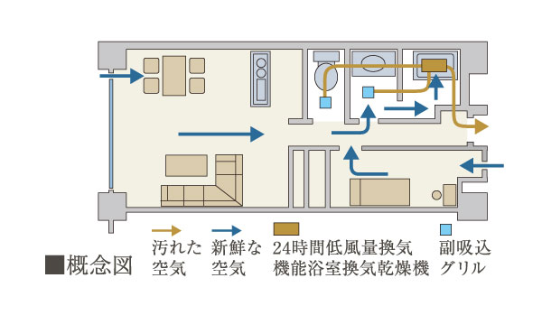 Other.  [24 hours low air flow ventilation system] In cleaning filter, Air supply fresh air to remove the dust into the room. It is a 24-hour low air flow ventilation system friendly to the body to discharge the muffled air to the outside.