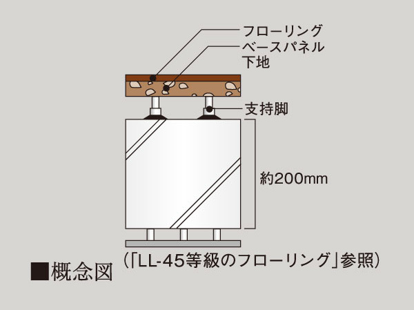 Building structure.  [Floor thickness with excellent sound insulation ・ Double ceiling] Setting the concrete slab thickness to about 200mm. Also, High sound insulation in the upper and lower floors, Maintenance is likely to double the floor ・ It has adopted a double ceiling.