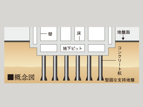 Building structure.  [Pile] Pile to be Kaname of foundation, Drilling at the construction site to support the ground using a ground drill. Adopt a method for pouring there to put a reinforced concrete. Pile body and the strata are integrated, It has laid a solid foundation.