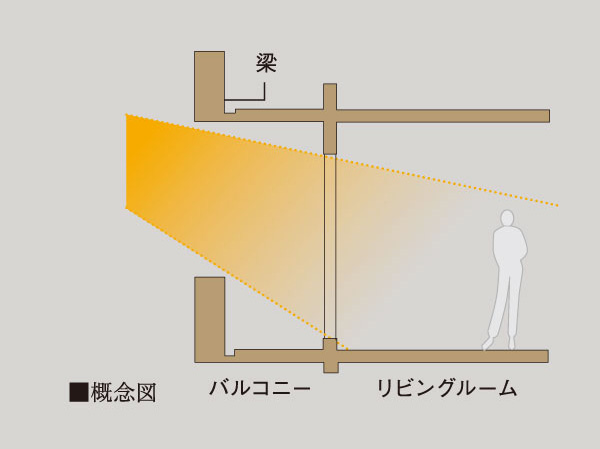 Building structure.  [Out frame Gyakuhari method] Issued a pillar on the outside of the balcony, By the beam to the normal opposite direction (upward from the floor), Easy to capture the sunlight into the room, To produce a spacious airy. (Some type only)
