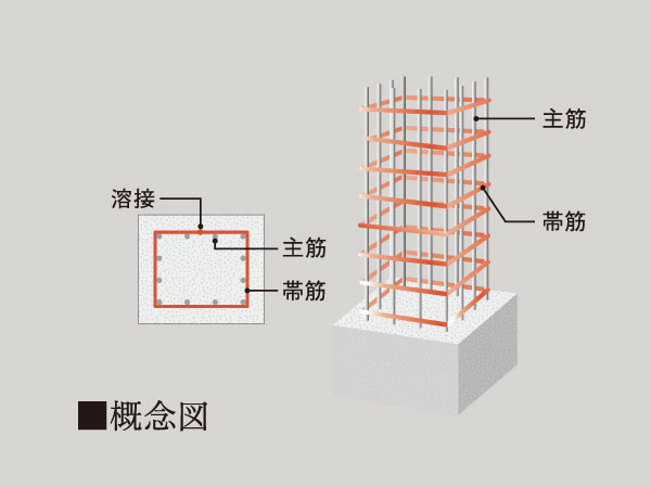 Building structure.  [Welding closed shear reinforcement] Adopt a "welding closed girdle muscular" inside band muscle of the pillars of the building. By eliminating the welded seam, To equalize the strength of the pillars, It has extended earthquake resistance. (Except for some)