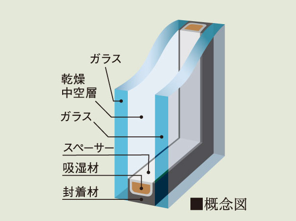 Other.  [Double-glazing] By sandwiching a layer of air between the two glass, Improved thermal insulation performance. The temperature difference between the in and out of the room has adopted a multi-layer glass inhibit condensation and cause.