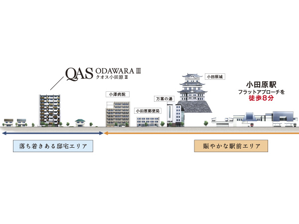 Surrounding environment. "Kuosu Odawara III" is born to calm some area away from the hustle and bustle. While the convenience facility to close, Serene place as residential area. This is the land that you can enjoy the both. (Rich conceptual diagram)