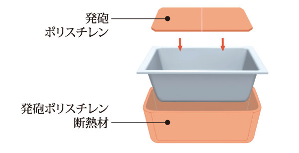Bathing-wash room.  [Warm bath] A long time keep a comfortable temperature. Energy saving to reduce the number of times Reheating ・ It is cost saving specification. (Conceptual diagram)