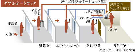 Security.  [Double auto-lock] Adopt a double auto-lock system in the entrance. Suppress the outsider of the intrusion in the security check of the two places.
