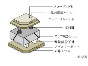 Building structure.  [Double floor ・ Double ceiling] Double bed in consideration of the future of reform ・ Adopt a double ceiling. The slab and the adoption of a thickness of about 240mm, Also consideration to sound insulation.
