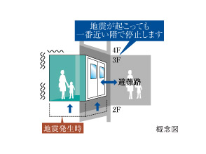 earthquake ・ Disaster-prevention measures.  [Elevator] When the elevator detects a power failure switches to battery, Driving to the nearest floor.