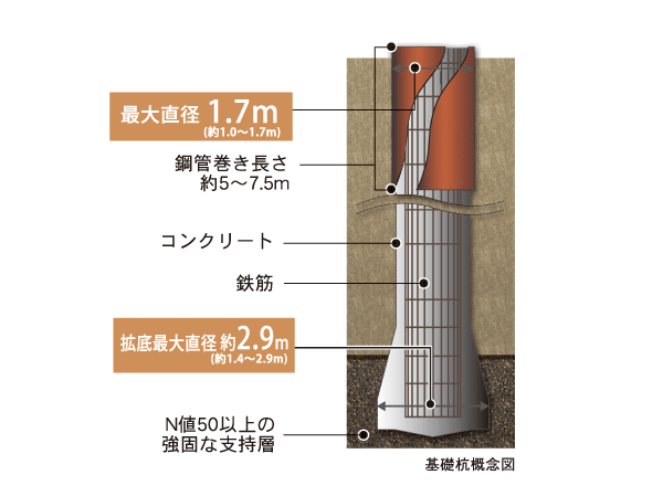 Building structure.  [拡底 earth drill method] <Brie Zia terrace Fuchinobe> site of the support ground is, From the earth's surface has become a clay mingled with gravel layer of about 19m. For this layer, Stable "拡底 earth drill method" has devoted a bearing pile. This construction method is, Use a special drill (earth drill) at the building site, After drilling to support the ground, Which was spread a pile diameter of the tip support portion in a support layer, It can be a more stable foundation.