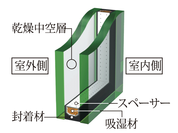 Other.  [Double-glazing] It brought the excellent heat insulation effect, Difficult condensation, And effective in energy saving.  ※ Except for some glass block part