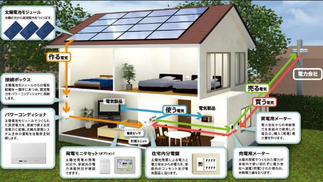Power generation ・ Hot water equipment. Solar power system