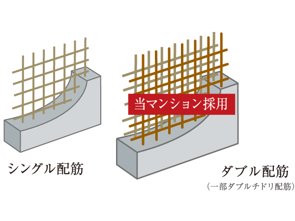 Building structure.  [Enhance the structural strength "double reinforcement"] (Conceptual diagram)
