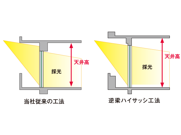 Building structure.  [Gyakuhari Haisasshi method] By issuing a beam outside, About 2070mm of Haisasshi (living) and about 2450mm of the living room ceiling height has been achieved (some down ceiling Yes). Living space that solves a wide opening and large beams invite a lot of light and wind to produce a high-quality feeling of opening. (A, B, E, F type only) (conceptual diagram)