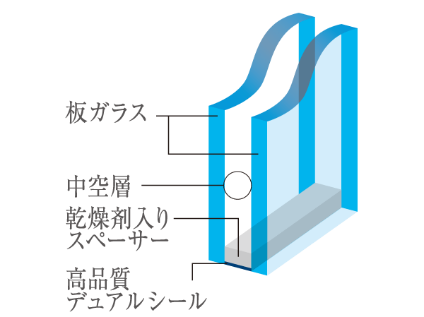 Other.  [Double-glazing] Employing a multi-layer glass which is provided an air layer between two glass. Also it contributes to energy conservation and exhibit high thermal insulation properties. (Conceptual diagram)