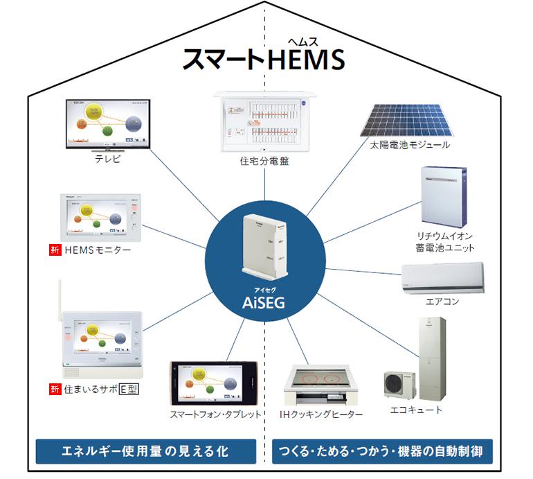 Power generation ・ Hot water equipment. Power-saving consciousness in "visualization" is up of energy.  Electricity and use the electricity created by the solar power generation, You can also see the amount of gas and water. By the energy to "visualization", The whole family to the power-saving consciousness will sprout.  ※  Smart HEMS will require a separate contract.