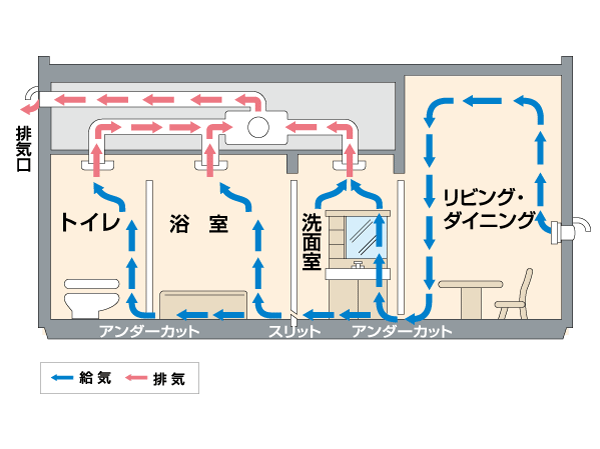 Other.  [24 hours low air flow ventilation system] From dwelling units in various parts of the intake port, Circulating the outside air at all times low air volume. Creating a flow of gentle air, Keep a comfortable indoor environment.  ※ There is a need to open the air inlet of each room.  ※ Range food ・ Toilets are forced exhaust.  ※ Because of the conceptual diagram, There is a case where there is a change in the duct position, etc.. (Conceptual diagram)
