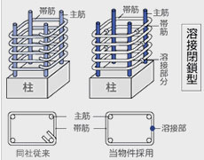 Building structure.  [Welding closed band muscle to UP earthquake resistance] The band muscle of the pillars of all floors to support the building has adopted a welding closed. Since the joint is welded, It has become a strong structure to roll at the time of the earthquake. (Welding closed girdle muscular conceptual diagram)