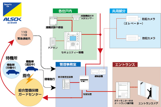 Security.  [ALSOK management system in consideration of the emergency] Adopting the security system of Sohgo Security Services Co., Ltd. (ALSOK). To monitor the safety of shared facilities and within the dwelling unit, Report is the unlikely event of ・ It will issue a command. (Conceptual diagram)