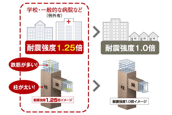 earthquake ・ Disaster-prevention measures.  ["Strong earthquake" structure] "Strong earthquake" structure of Nuys is, 1.25 times of earthquake intensity stipulated in the Building Standards Law. This facility, which the Ministry of Land, Infrastructure and Transport is positioned as a shelter in the event of a disaster (such as schools), Is the same level equivalent and facilities (general hospitals) required to disaster emergency measures activities. (Conceptual diagram)