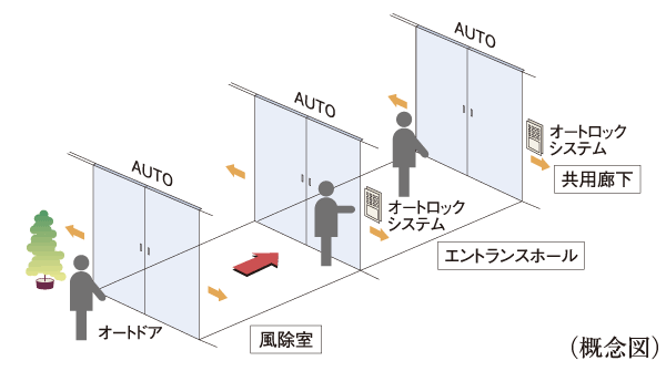 Security.  [Triple auto door] Kazejo room ・ Entrance hall ・ At the entrance of the shared corridor, Each was adopted auto door. (By combined with non-touch key of the auto-lock system) Ya back and forth in a wheelchair, Way of holding a luggage can also be carried out smoothly.  ※ Except sub Entrance