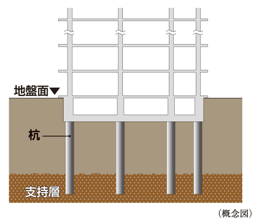 Building structure.  [Pouring the 80 pieces of pile] To making high (ground) strength building, It is important to support the ground a robust stratum. In "(tentative name) Tsuruma Plan", Underground about 18m ~ About 20m deeper, The N value of 50 or more of gravel layer it is supporting the ground to support the building. (Foundation piles) ready-made concrete pile in the gravel layer [pile diameter of about 500 mm ~ A ready-made concrete pile of about 1000mm] has devoted 80 this.