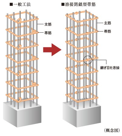 Building structure.  [Welding closed girdle muscular] The main pillar portion was welded to the connecting portion of the band muscle, Adopted a welding closed girdle muscular. By ensuring stable strength by factory welding, To suppress the conceive out of the main reinforcement at the time of earthquake, It enhances the binding force of the concrete.   ※ Except for some of the basic Joint part