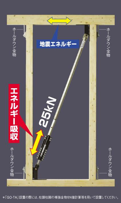 Construction ・ Construction method ・ specification. Seismic brace "GO-TA"