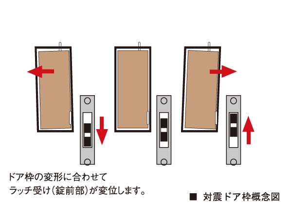 earthquake ・ Disaster-prevention measures.  [Tai Sin door frame with precaution] In case of an earthquake, It has undergone a seismic measures to entrance door frame. Clearance (gap) is provided between the frame and the door body, Allows the opening and closing of the door even if there is some variation in the door frame.