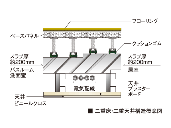 Building structure.  [Double floor ・ Double ceiling structure] Double floor that provided a buffer zone between the flooring and the concrete slab surface ・ Double ceiling structure. Feeding ・ It is advantageous structure at the time of maintenance and future of reform, such as drainage pipes.  ※ Different part of the cross-sectional structure.