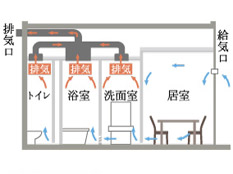 Other.  [24-hour breeze amount of ventilation] To create a natural flow of air in the entire house, Equipped with a ventilation system to miss the moisture. (Conceptual diagram)