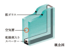 Other.  [Double-glazing] Excellent heat insulation effect by the intermediate layer which is closed with a plurality of glass. Also suppresses condensation on the cold day. Also, Improved sound insulation.
