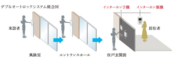 Security.  [Double auto-lock system of the peace of mind] The entrance part, Adopt a double auto-lock system to lock to double by the wind dividing chamber and the Entrance Hall. When the resident has canceled the auto-lock, Suppressing the invasion of suspicious individual building.