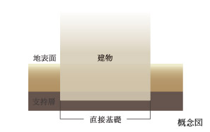 Building structure.  [Spread foundation] For the ground to support a strong shallow, The bottom portion of the building has adopted a "direct basis" to support the direct building encased in concrete.