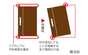 earthquake ・ Disaster-prevention measures.  [Seismic entrance door frame] To accommodate the deformation of the door frame by the earthquake, Providing an appropriate gap between the door frame and the door, It prevents the front door will not open.  ※ AED will be rental contract by the management union.