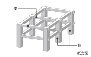 Building structure.  [Ramen structure] Adopt a rigid frame structure constituting a combination of columns and beams. It is not necessary to support the building wall, Easy structure to create a wide space.