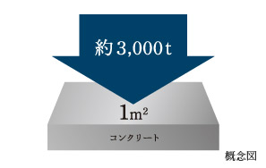 Building structure.  [Concrete strength] The building of concrete is mainly design criteria strength 30N / Set more than m sq m. This represents that you have the strength to withstand the compression of about 3000t per 1 sq m.