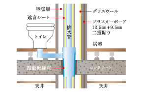 Building structure.  [Pipe space measures] Pipe space, Plasterboard a double-bonded to the wall between. Winding and sound insulation sheet glass wool in the pipe, It was friendly sound insulation.
