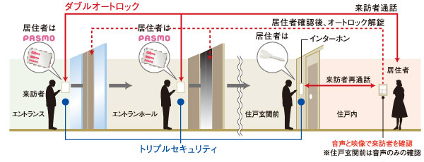 Security.  [Triple security] entrance, Entrance hall, Guard the Entry into the apartment in the "triple security" by the entrance of each dwelling unit.  ※ Except for the flow line of the non-entrance