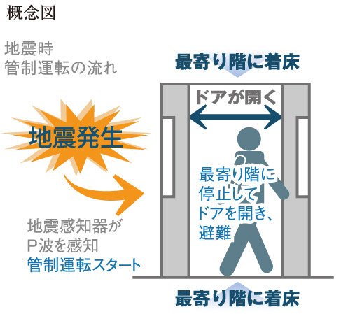 earthquake ・ Disaster-prevention measures.  [With elevator control operation] It provided the earthquake control equipment or power failure during automatic landing equipment such as the "elevator control operation."