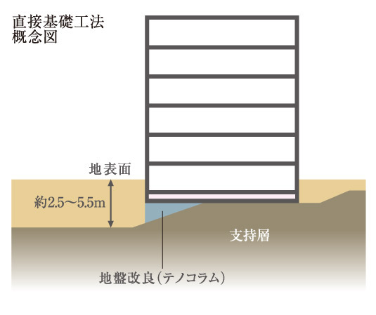 Building structure.  [Spread foundation] Supported by a "direct basis" to the N value more than 60 strong ground.