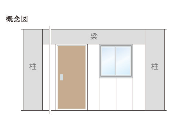 Building structure.  [ALC wall] Do not apply excessive force to the structure at the time of the earthquake, "ALC wall".